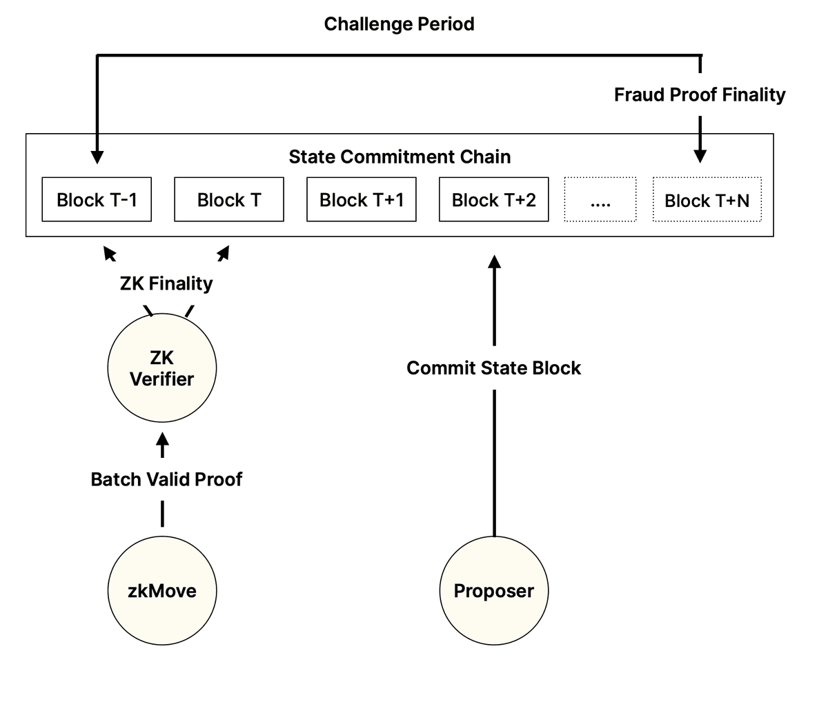 Rooch Architecture